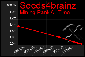 Total Graph of Seeds4brainz