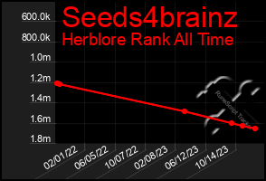 Total Graph of Seeds4brainz