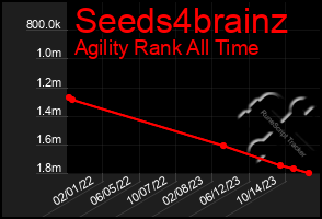 Total Graph of Seeds4brainz