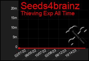 Total Graph of Seeds4brainz