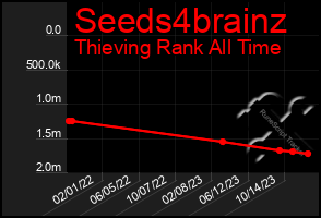 Total Graph of Seeds4brainz