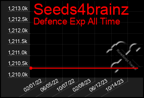 Total Graph of Seeds4brainz