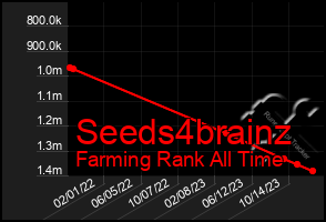 Total Graph of Seeds4brainz