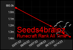 Total Graph of Seeds4brainz