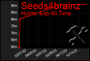 Total Graph of Seeds4brainz