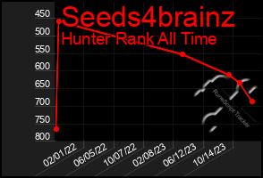 Total Graph of Seeds4brainz