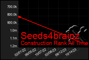 Total Graph of Seeds4brainz