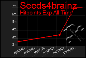 Total Graph of Seeds4brainz