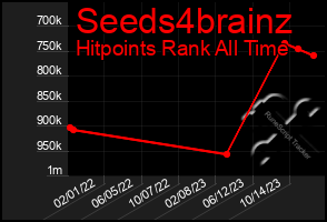 Total Graph of Seeds4brainz