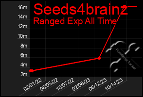 Total Graph of Seeds4brainz