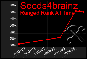 Total Graph of Seeds4brainz