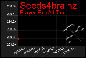 Total Graph of Seeds4brainz