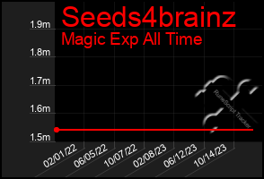 Total Graph of Seeds4brainz