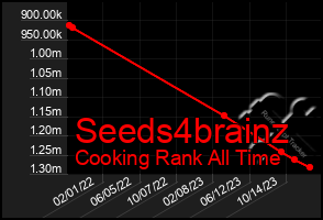 Total Graph of Seeds4brainz