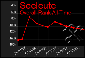 Total Graph of Seeleute