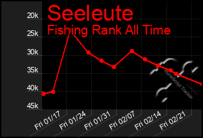 Total Graph of Seeleute