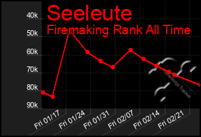 Total Graph of Seeleute