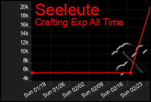 Total Graph of Seeleute