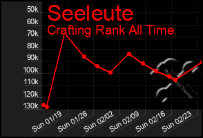 Total Graph of Seeleute