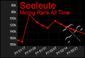 Total Graph of Seeleute