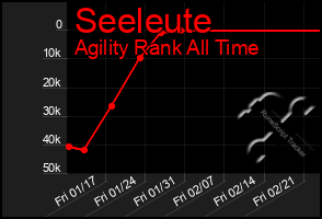 Total Graph of Seeleute