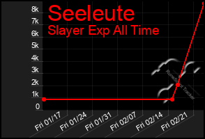 Total Graph of Seeleute