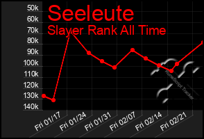 Total Graph of Seeleute