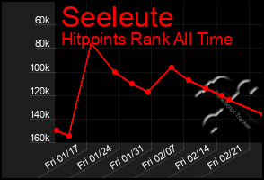 Total Graph of Seeleute