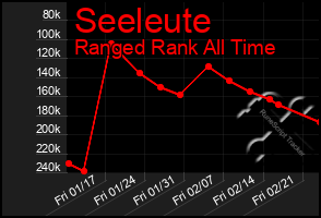 Total Graph of Seeleute