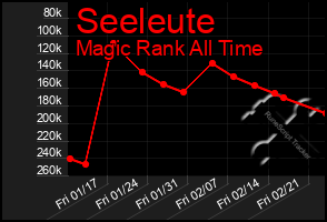 Total Graph of Seeleute