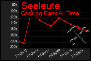 Total Graph of Seeleute