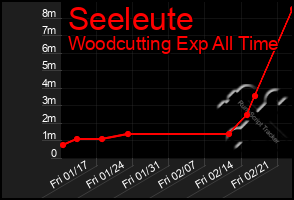 Total Graph of Seeleute