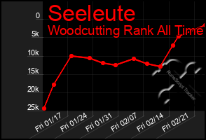 Total Graph of Seeleute