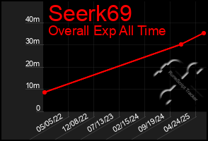 Total Graph of Seerk69