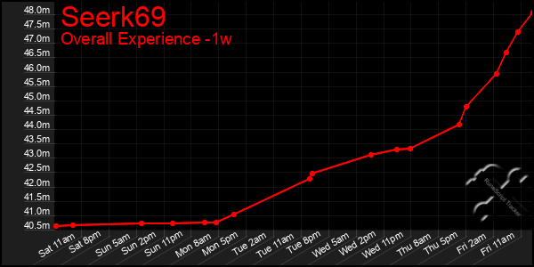 1 Week Graph of Seerk69