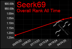 Total Graph of Seerk69