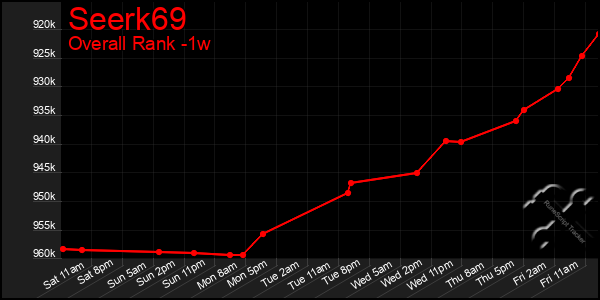 1 Week Graph of Seerk69
