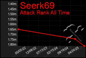 Total Graph of Seerk69