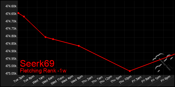 Last 7 Days Graph of Seerk69