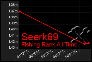 Total Graph of Seerk69