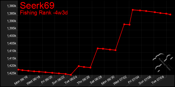 Last 31 Days Graph of Seerk69