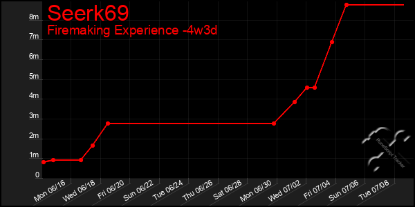 Last 31 Days Graph of Seerk69