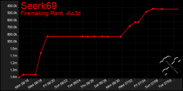 Last 31 Days Graph of Seerk69