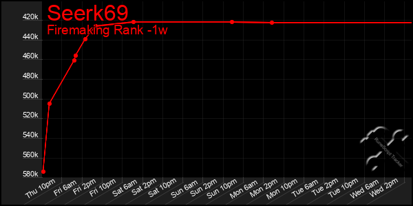 Last 7 Days Graph of Seerk69