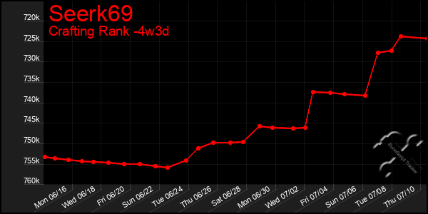 Last 31 Days Graph of Seerk69