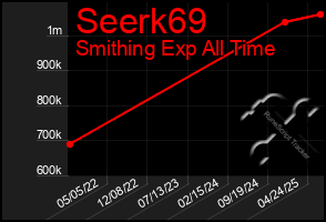Total Graph of Seerk69