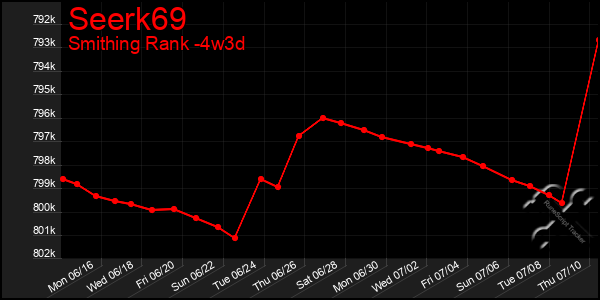 Last 31 Days Graph of Seerk69