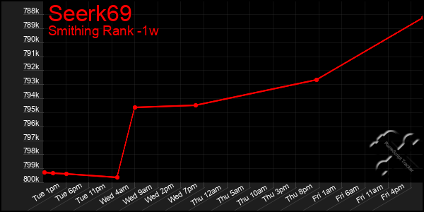 Last 7 Days Graph of Seerk69