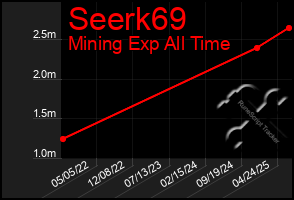 Total Graph of Seerk69