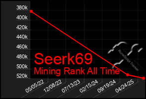 Total Graph of Seerk69